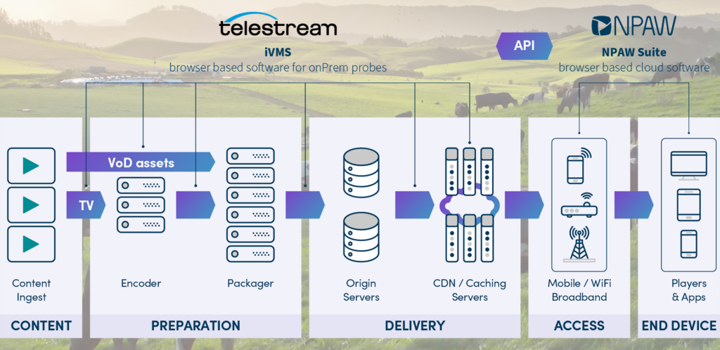 Telestream and NPAW offer advanced integration of video network and client analytics