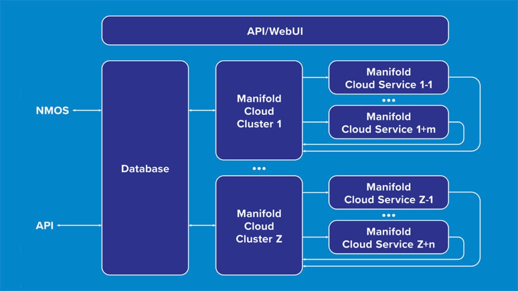 mainfold CLOUD workflow diagram