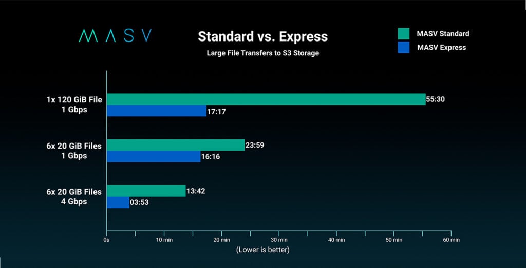 a graph comparing standard vs. express large file transfers to S3 storage with MASV