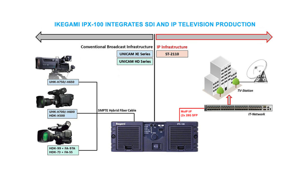 an infographic displaying the Ikegami IPX-100 product concept