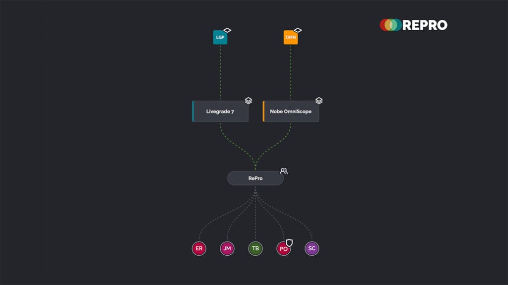 a schematic of the RePro Stream workflow integration with Livegrade 3 and None OmniScope