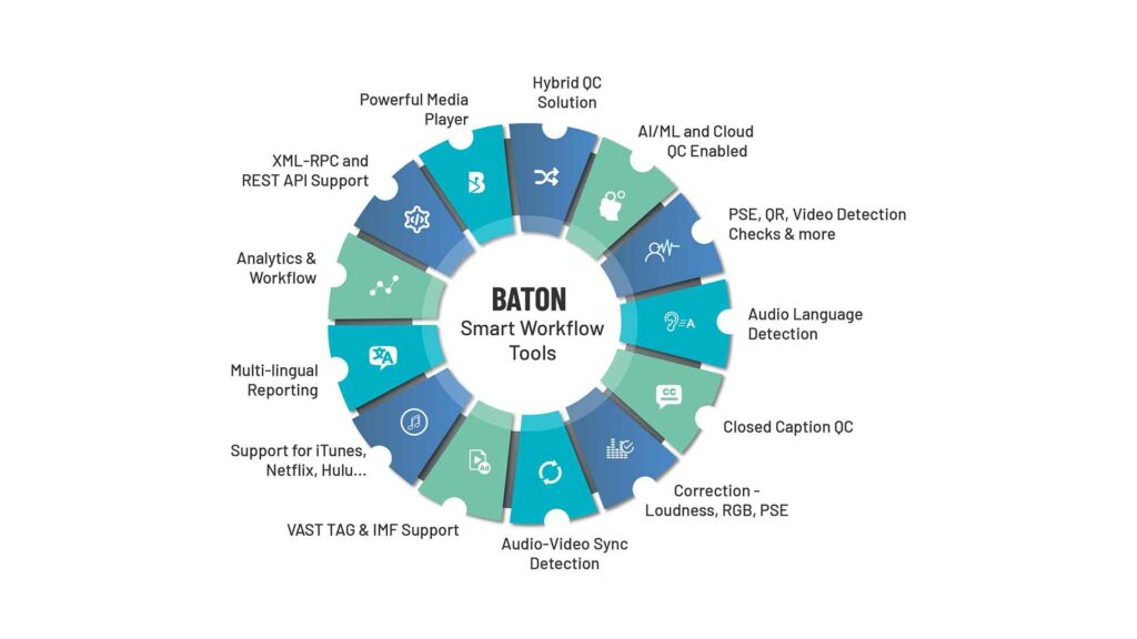 concept map of the Interra Systems BATON File-Based QC Solution