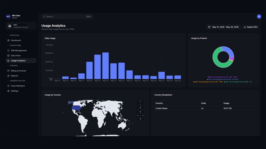 A screenshot of the Miri Data Platform displaying Usage Analytics